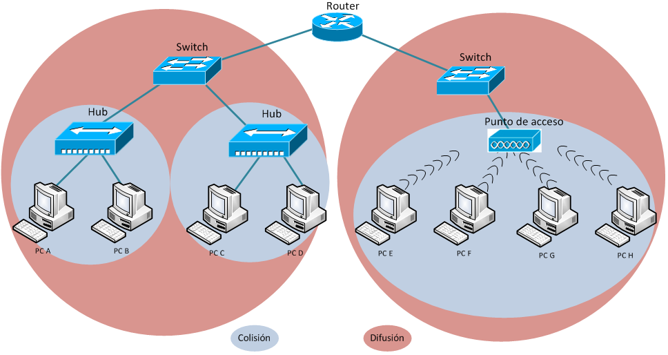Ejemplo de dominios de colisión y de difusión