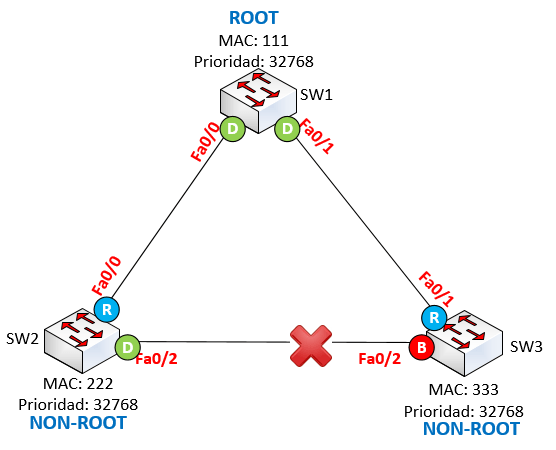 switches roles estados