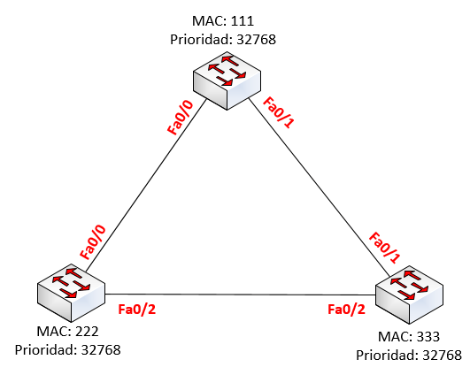 STP protocol inicio